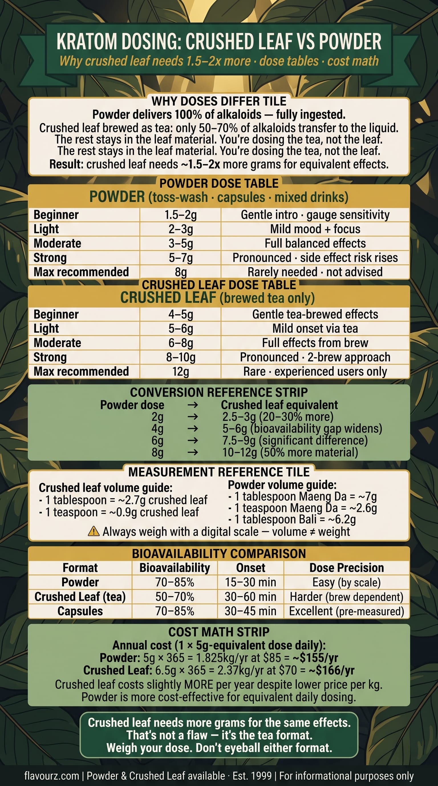 infographic for How Should You Dose Crushed Leaf vs Powder